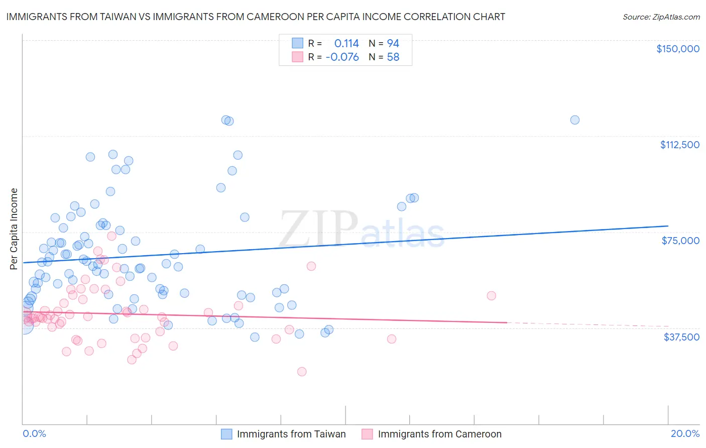 Immigrants from Taiwan vs Immigrants from Cameroon Per Capita Income