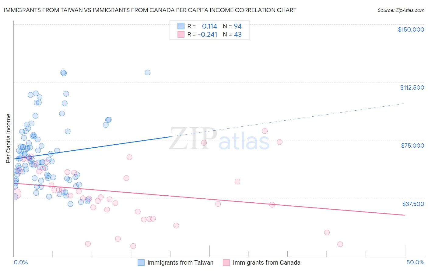 Immigrants from Taiwan vs Immigrants from Canada Per Capita Income