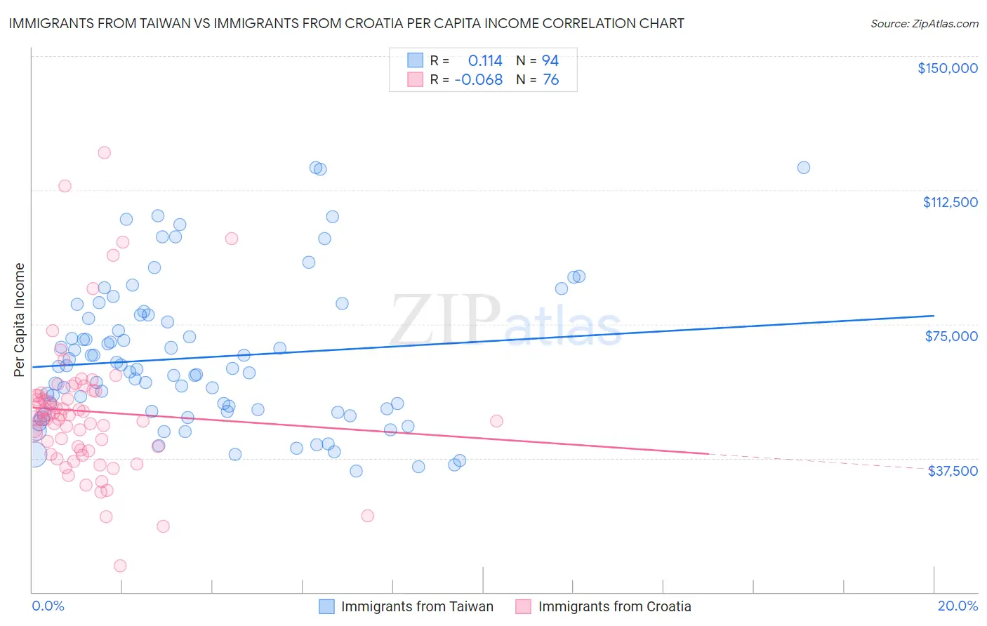Immigrants from Taiwan vs Immigrants from Croatia Per Capita Income