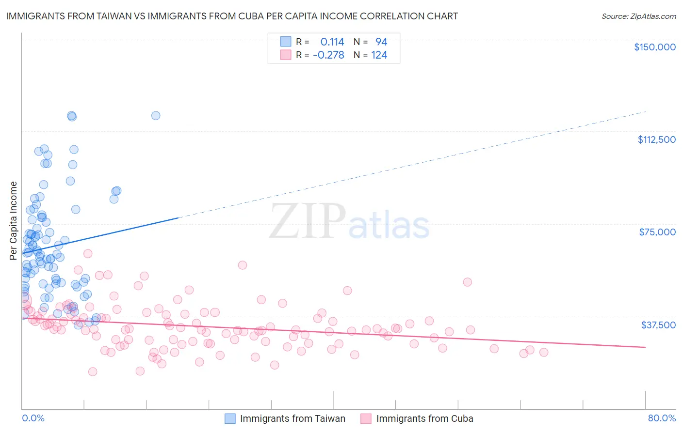 Immigrants from Taiwan vs Immigrants from Cuba Per Capita Income