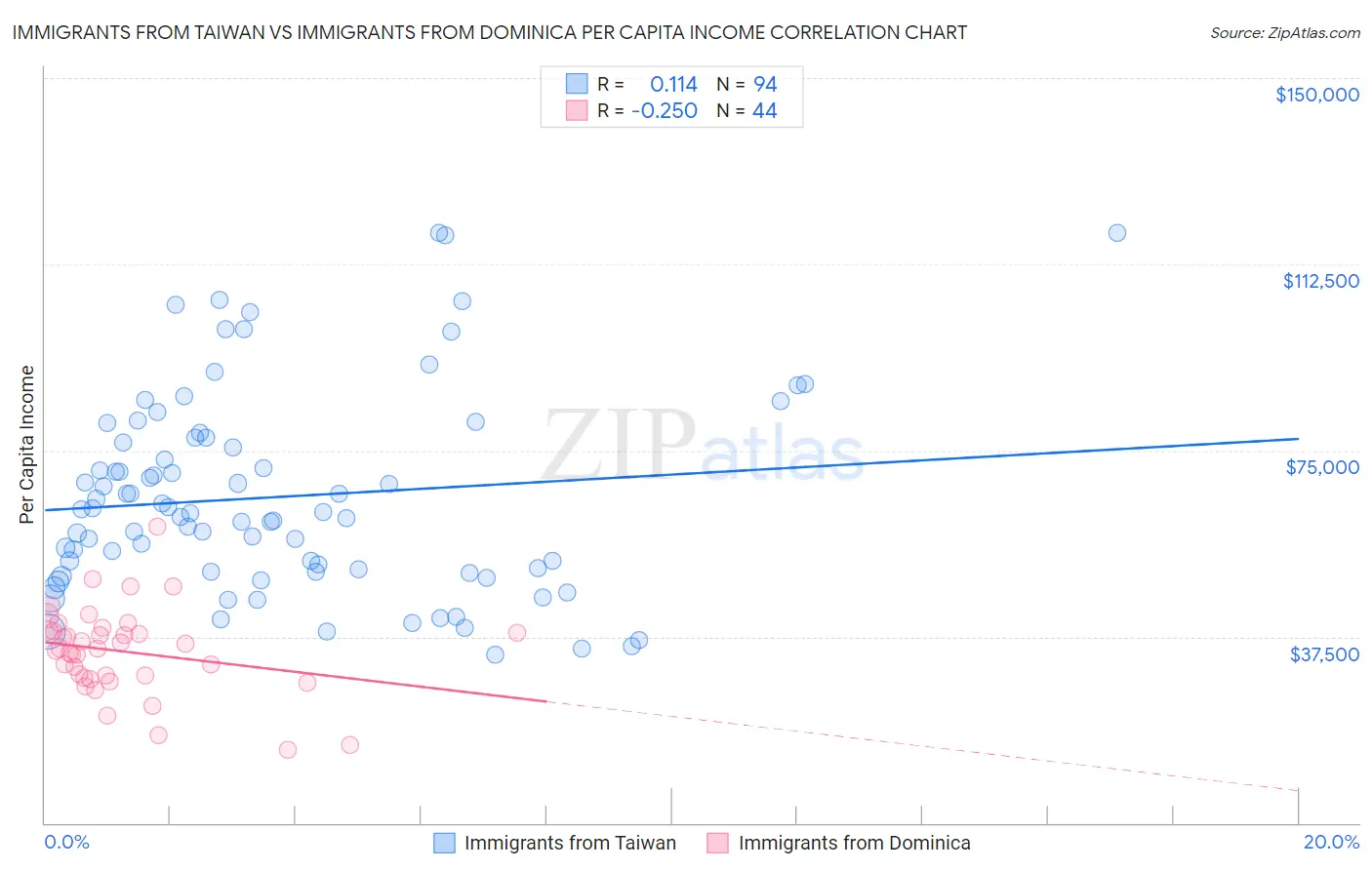 Immigrants from Taiwan vs Immigrants from Dominica Per Capita Income