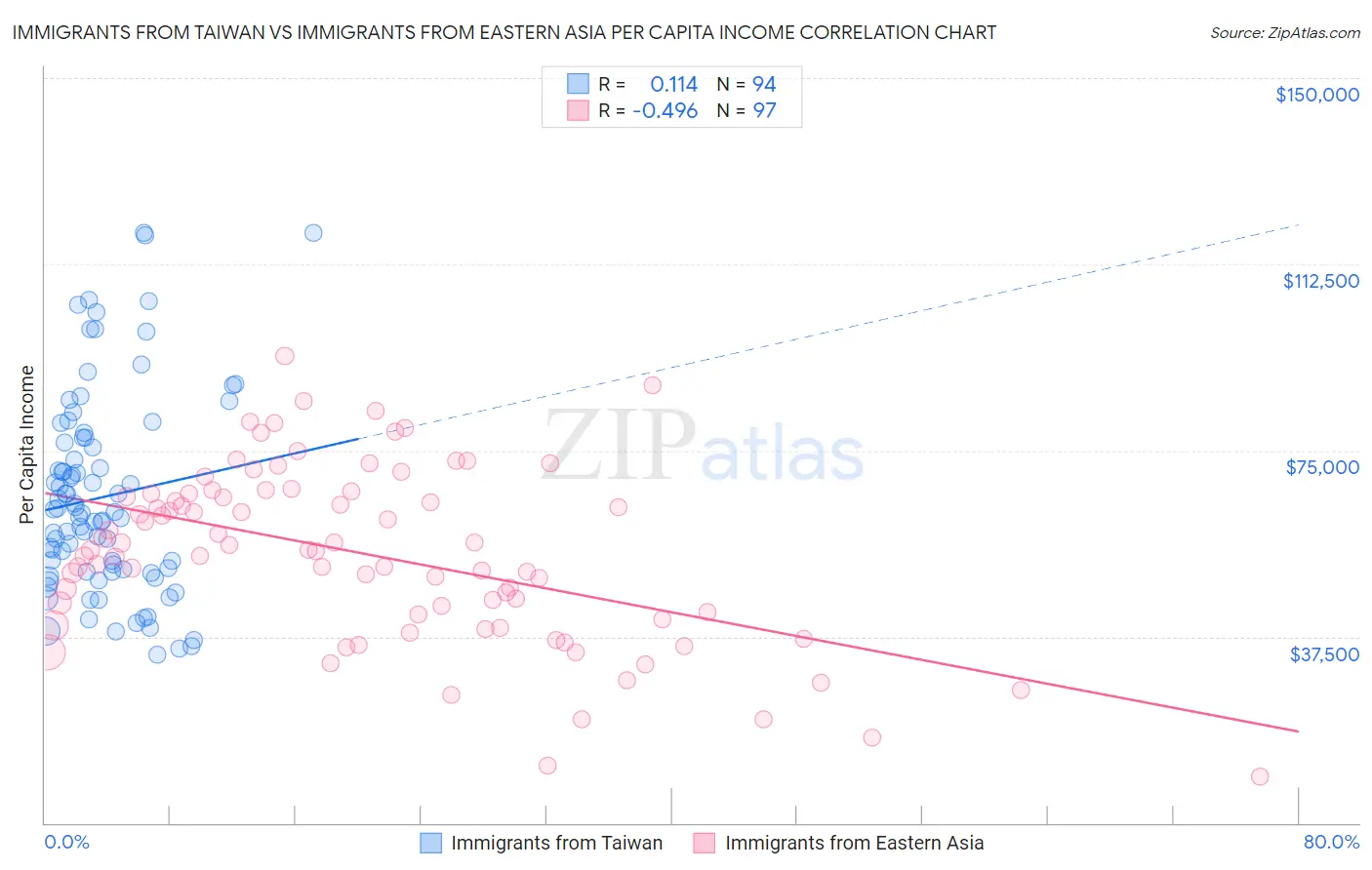 Immigrants from Taiwan vs Immigrants from Eastern Asia Per Capita Income