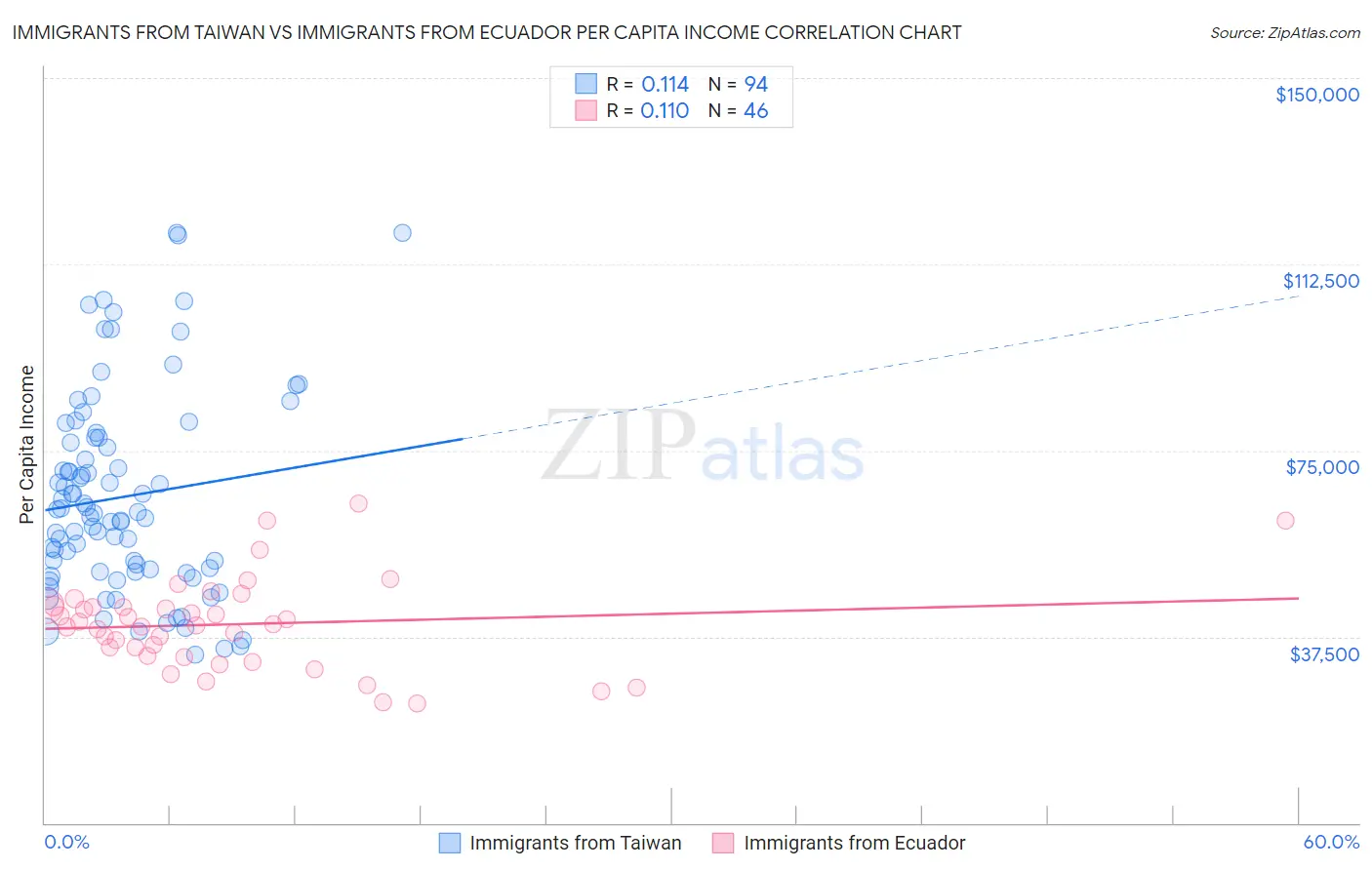 Immigrants from Taiwan vs Immigrants from Ecuador Per Capita Income