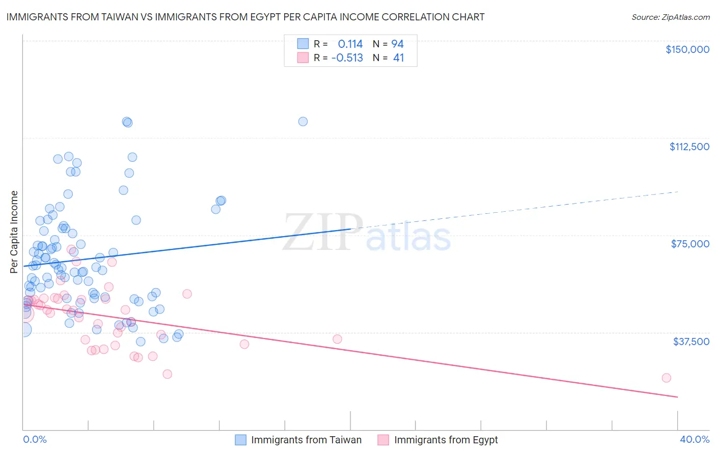 Immigrants from Taiwan vs Immigrants from Egypt Per Capita Income
