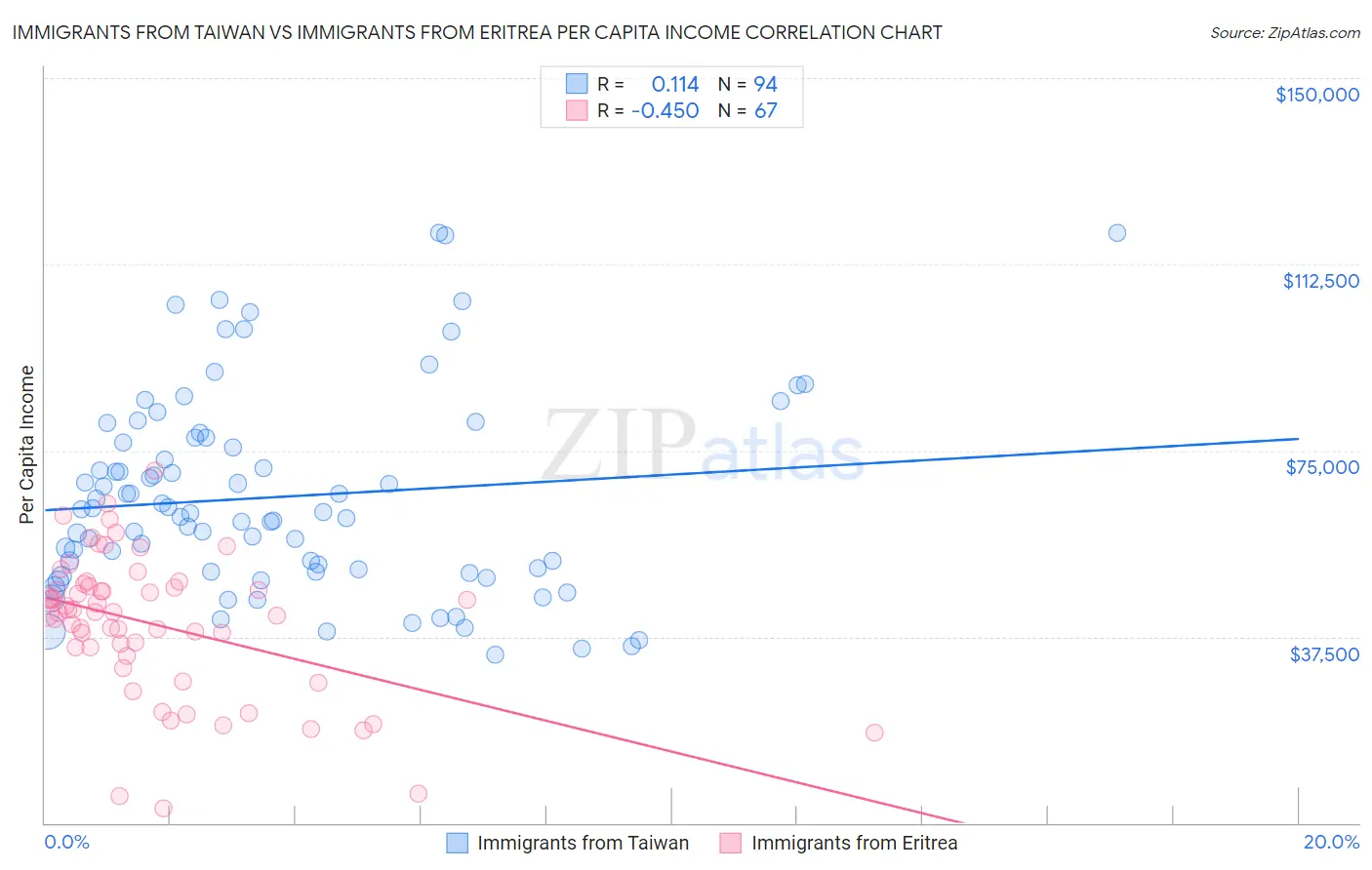 Immigrants from Taiwan vs Immigrants from Eritrea Per Capita Income