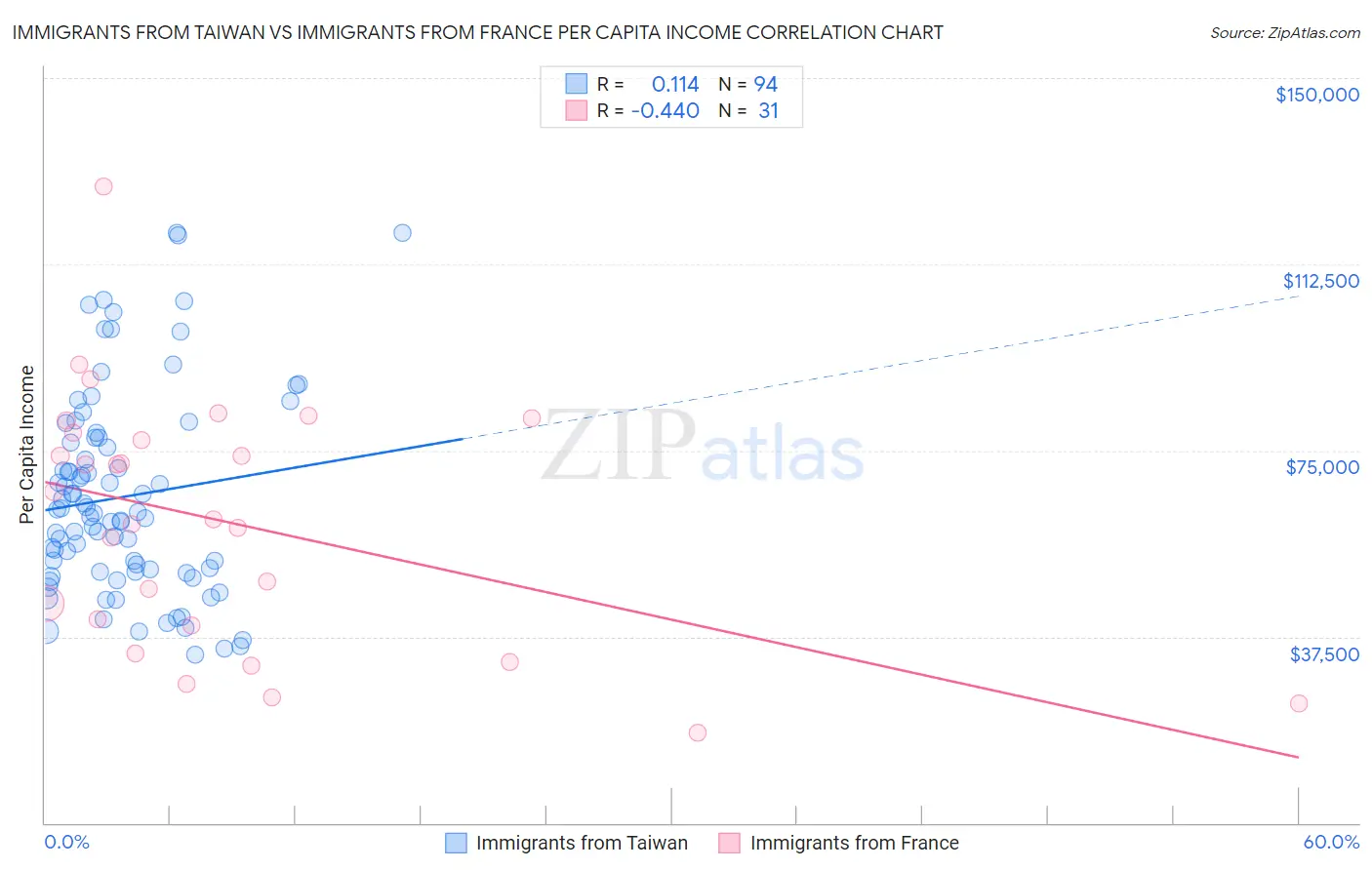 Immigrants from Taiwan vs Immigrants from France Per Capita Income