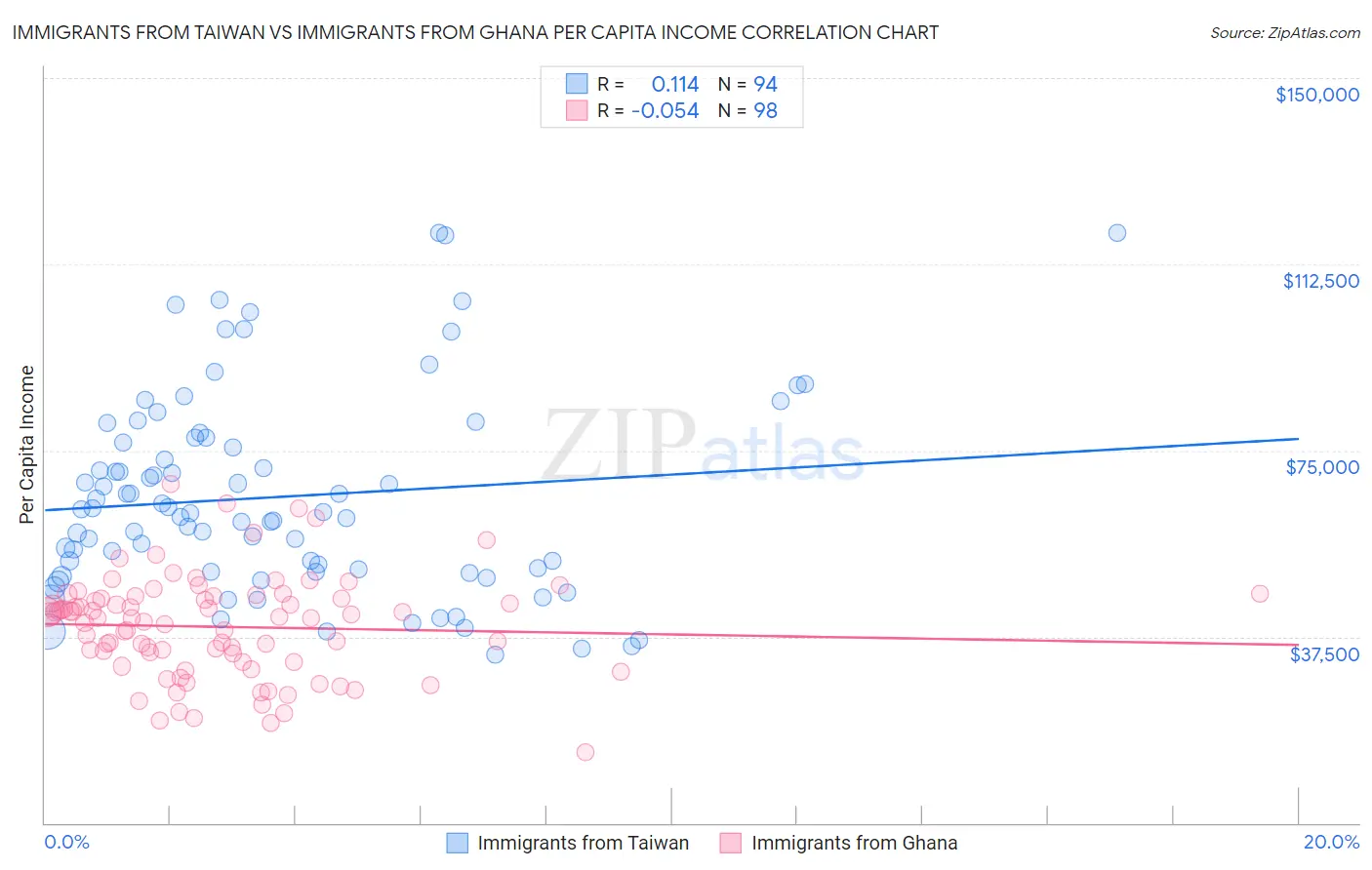 Immigrants from Taiwan vs Immigrants from Ghana Per Capita Income