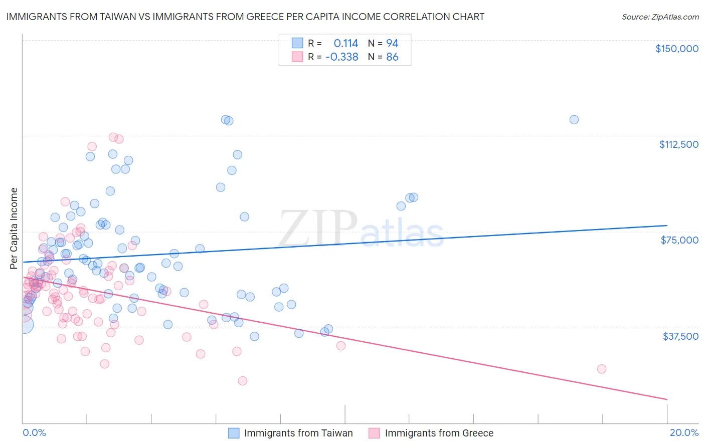 Immigrants from Taiwan vs Immigrants from Greece Per Capita Income