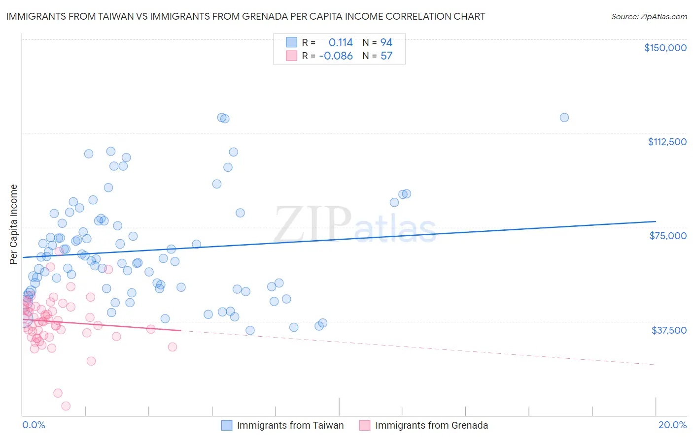 Immigrants from Taiwan vs Immigrants from Grenada Per Capita Income