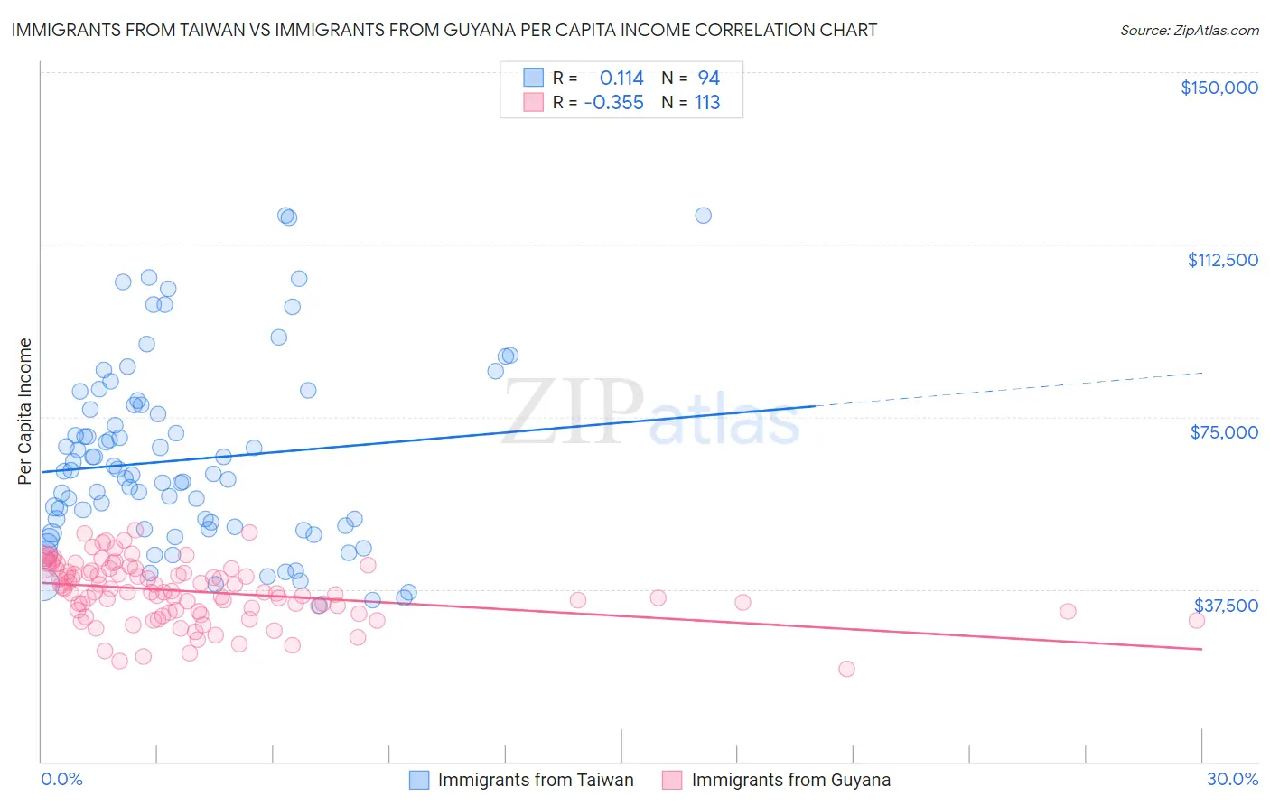 Immigrants from Taiwan vs Immigrants from Guyana Per Capita Income