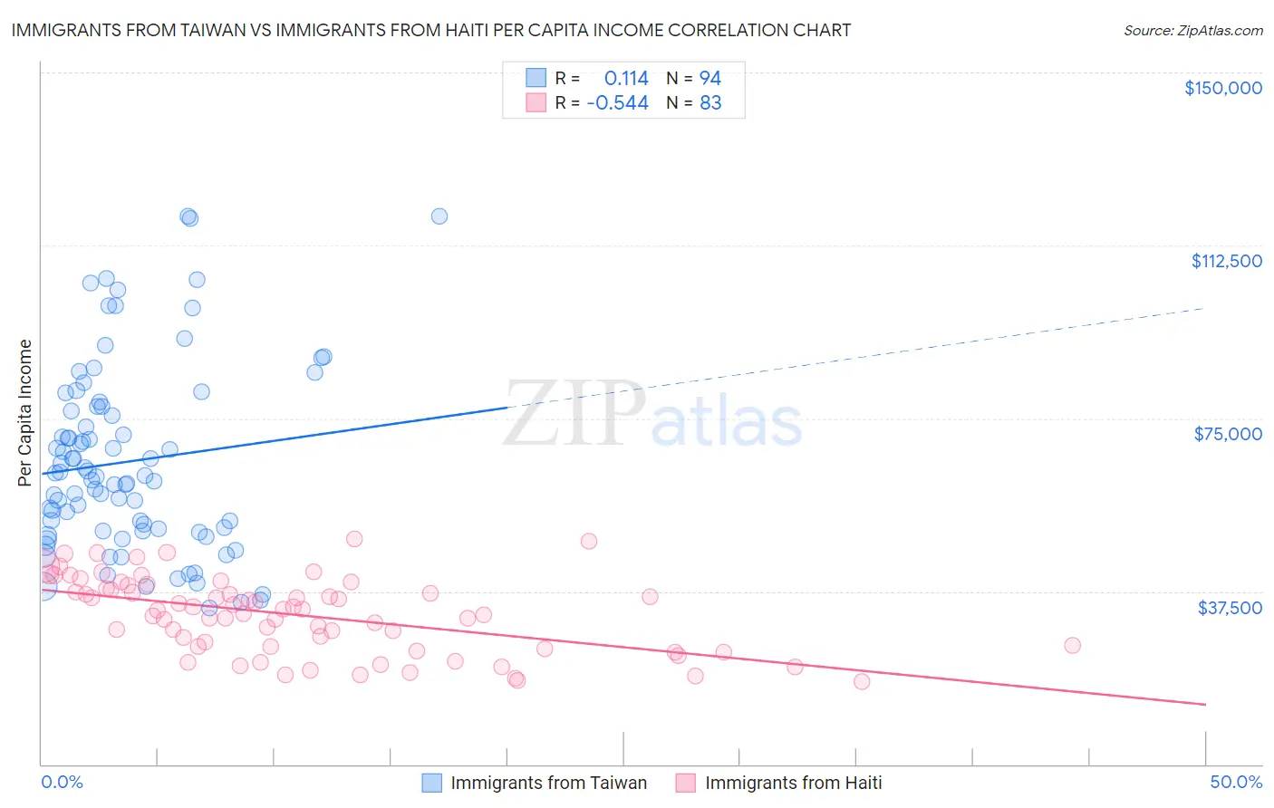 Immigrants from Taiwan vs Immigrants from Haiti Per Capita Income