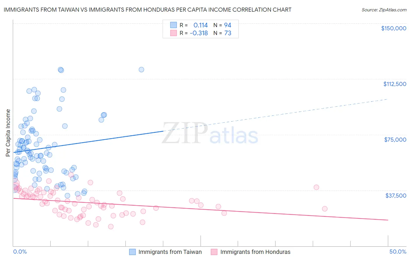 Immigrants from Taiwan vs Immigrants from Honduras Per Capita Income