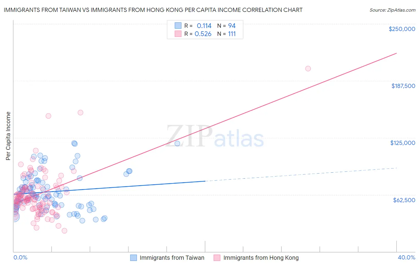 Immigrants from Taiwan vs Immigrants from Hong Kong Per Capita Income