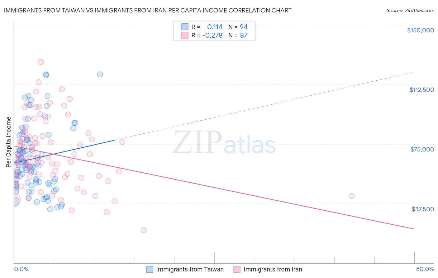 Immigrants from Taiwan vs Immigrants from Iran Per Capita Income