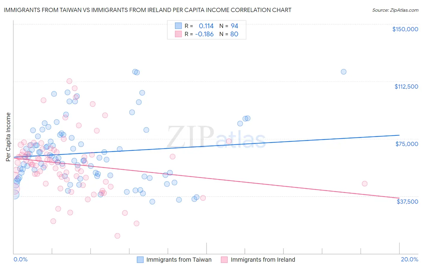Immigrants from Taiwan vs Immigrants from Ireland Per Capita Income