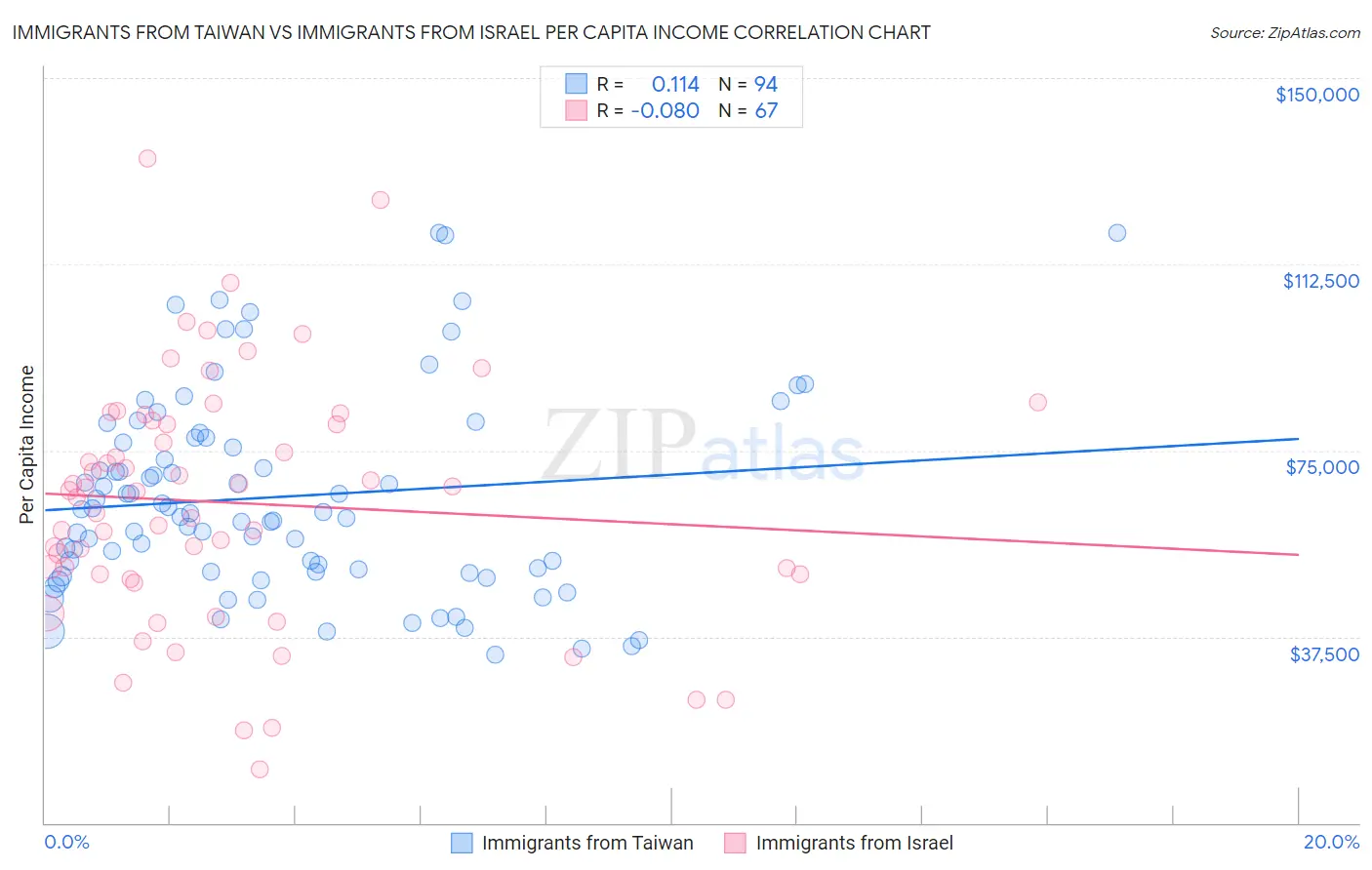 Immigrants from Taiwan vs Immigrants from Israel Per Capita Income