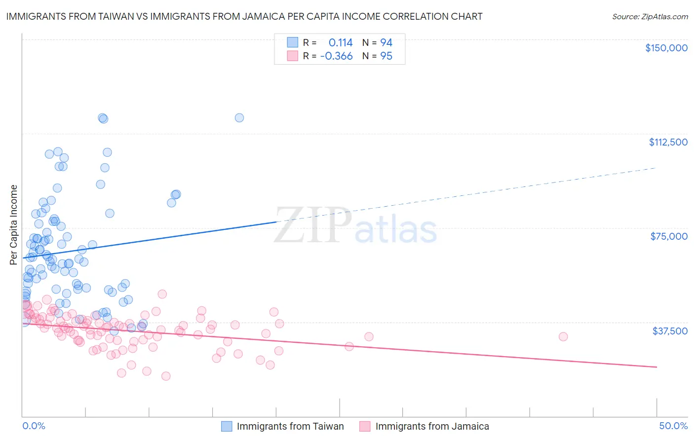 Immigrants from Taiwan vs Immigrants from Jamaica Per Capita Income