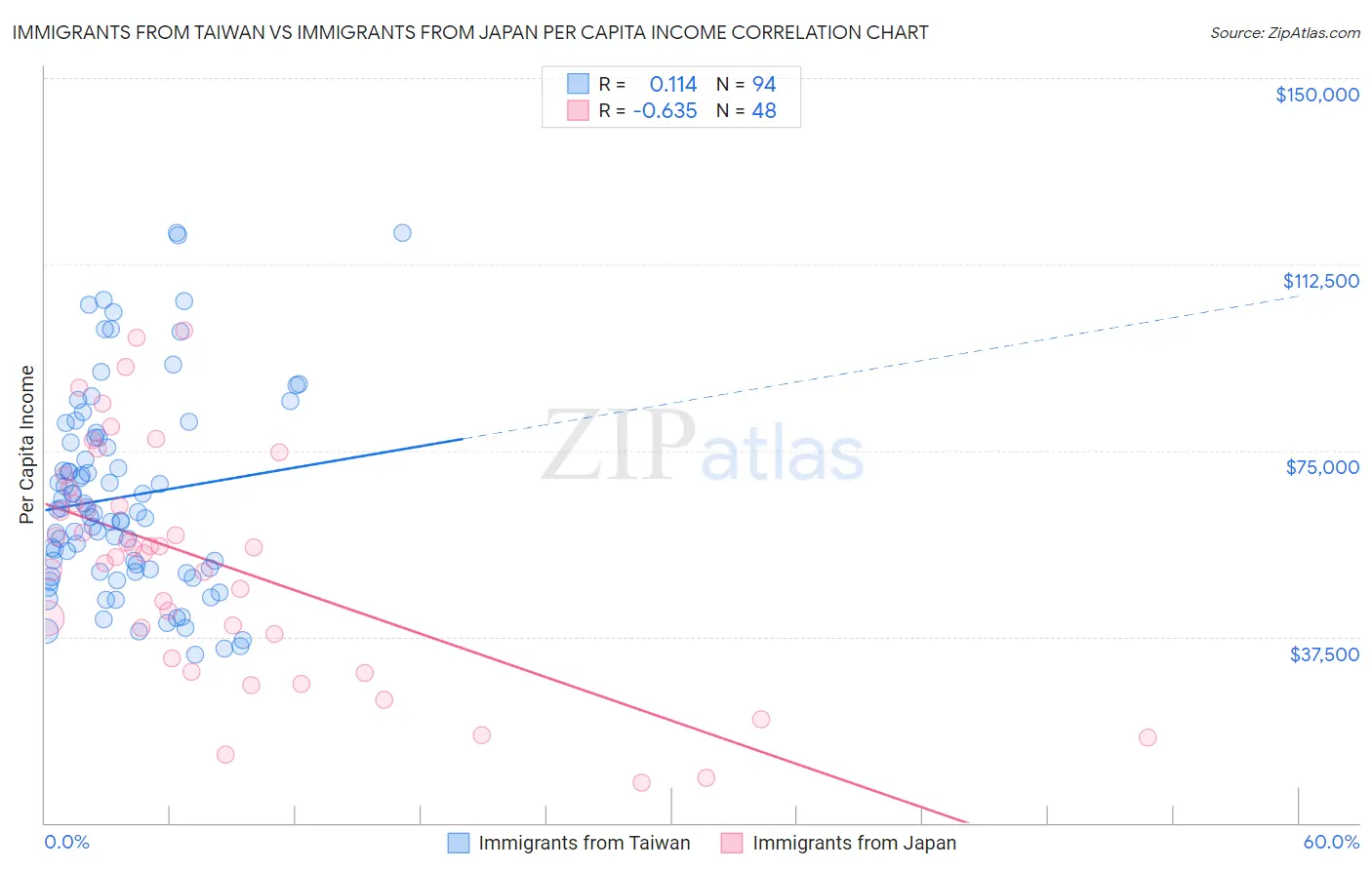 Immigrants from Taiwan vs Immigrants from Japan Per Capita Income