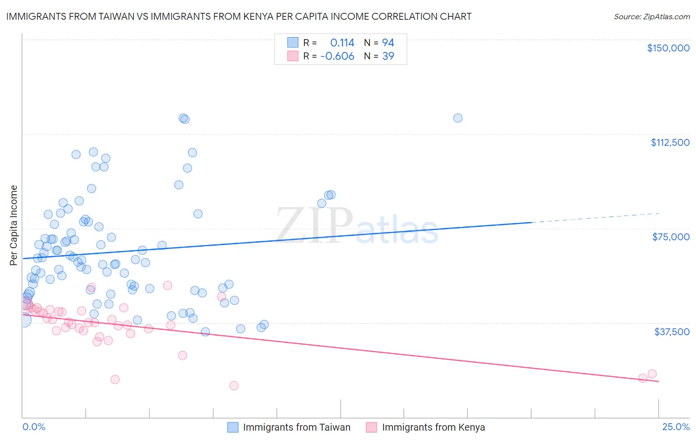 Immigrants from Taiwan vs Immigrants from Kenya Per Capita Income