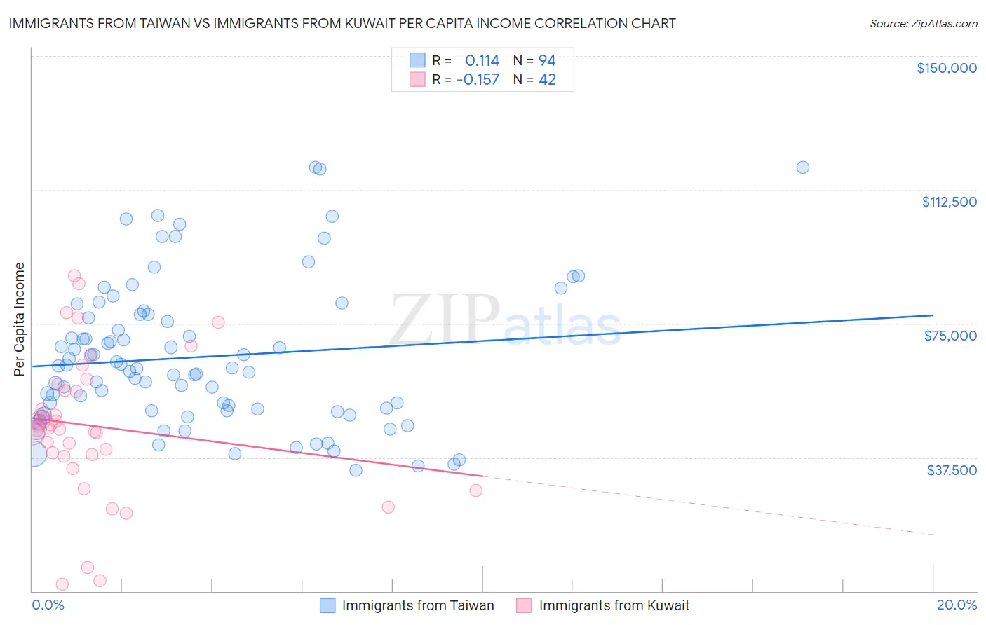 Immigrants from Taiwan vs Immigrants from Kuwait Per Capita Income