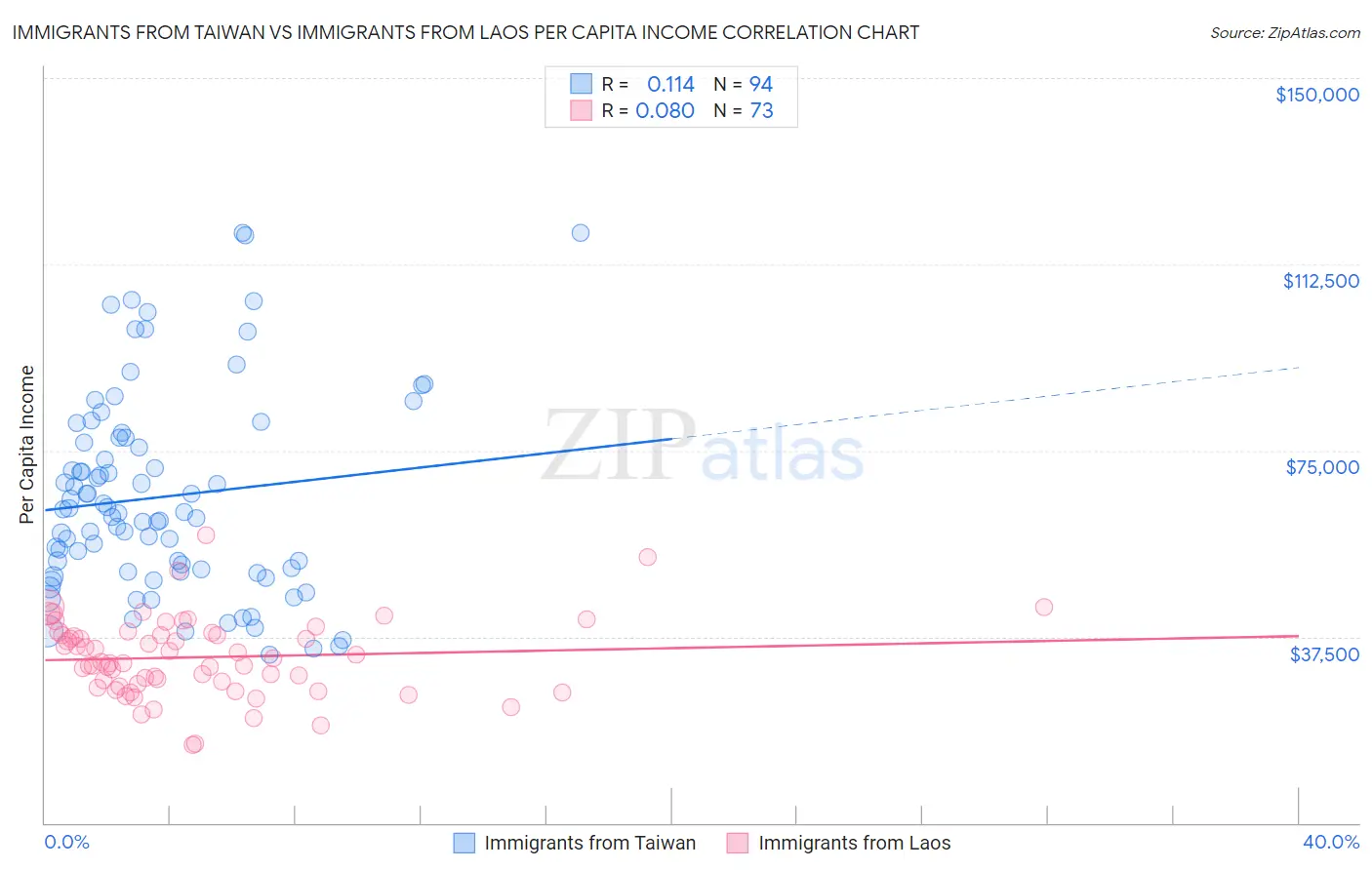 Immigrants from Taiwan vs Immigrants from Laos Per Capita Income