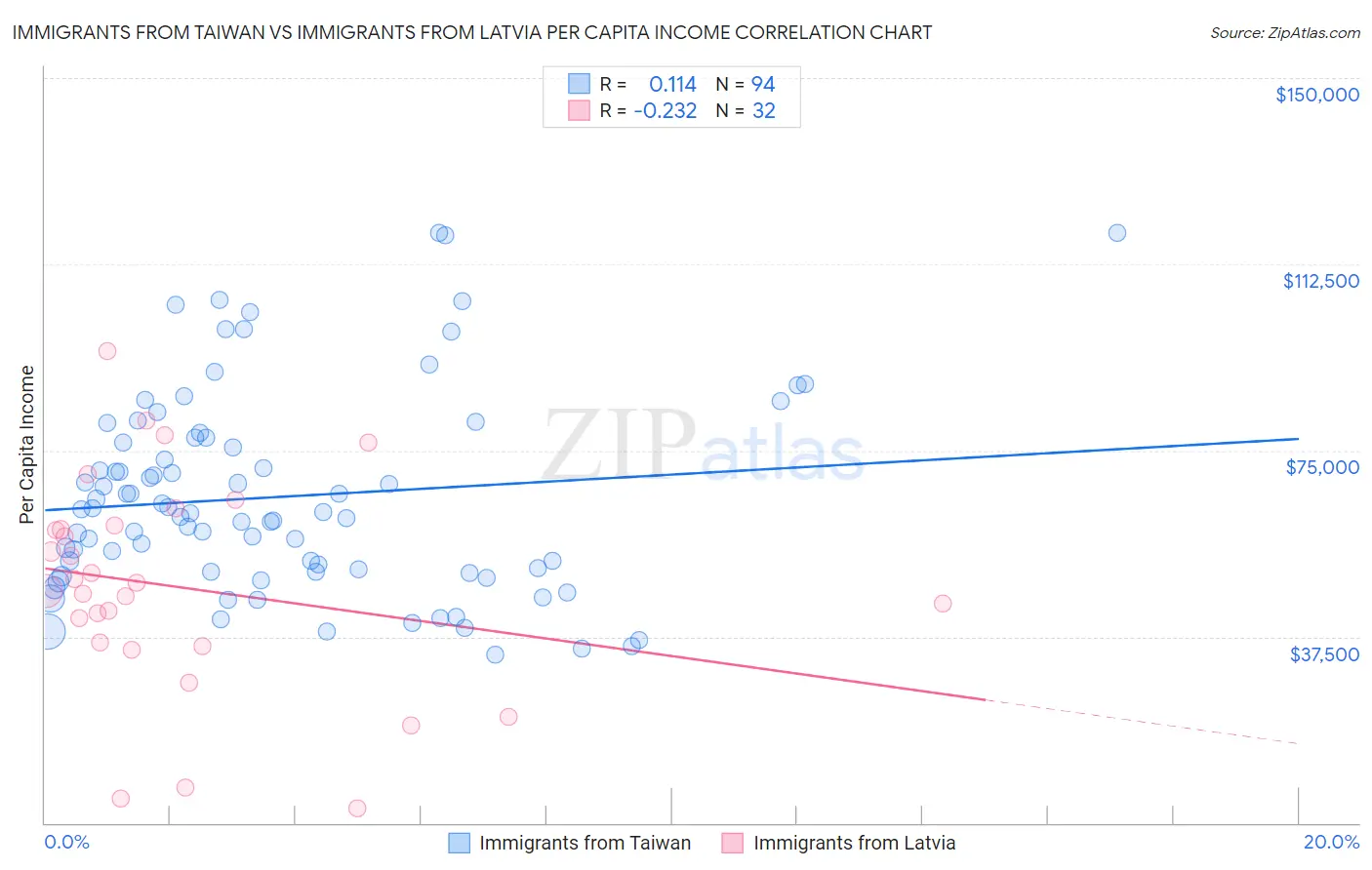 Immigrants from Taiwan vs Immigrants from Latvia Per Capita Income