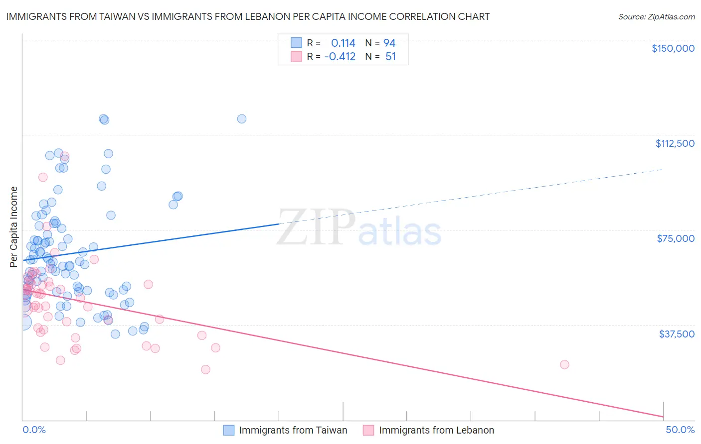 Immigrants from Taiwan vs Immigrants from Lebanon Per Capita Income