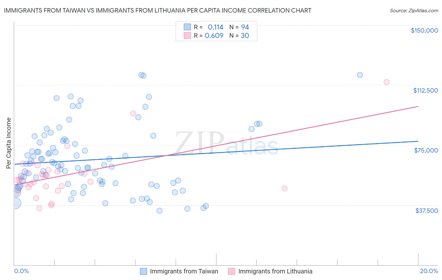 Immigrants from Taiwan vs Immigrants from Lithuania Per Capita Income