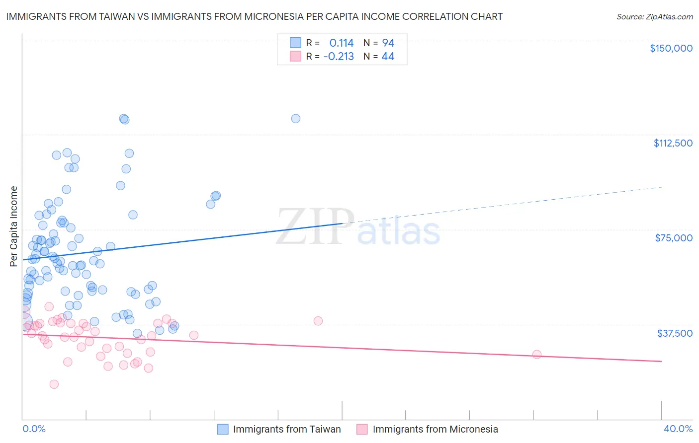 Immigrants from Taiwan vs Immigrants from Micronesia Per Capita Income