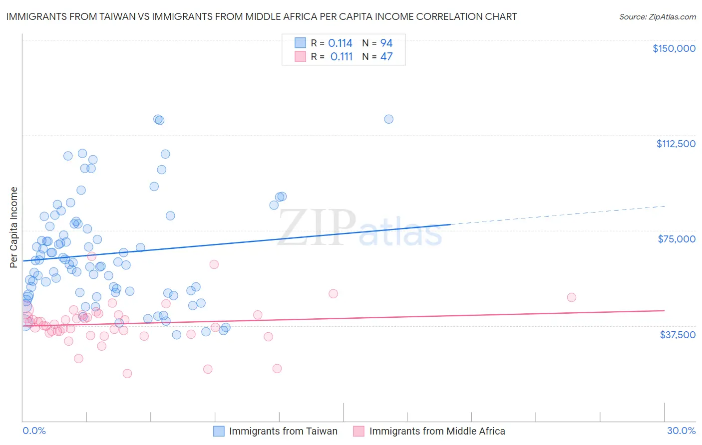 Immigrants from Taiwan vs Immigrants from Middle Africa Per Capita Income