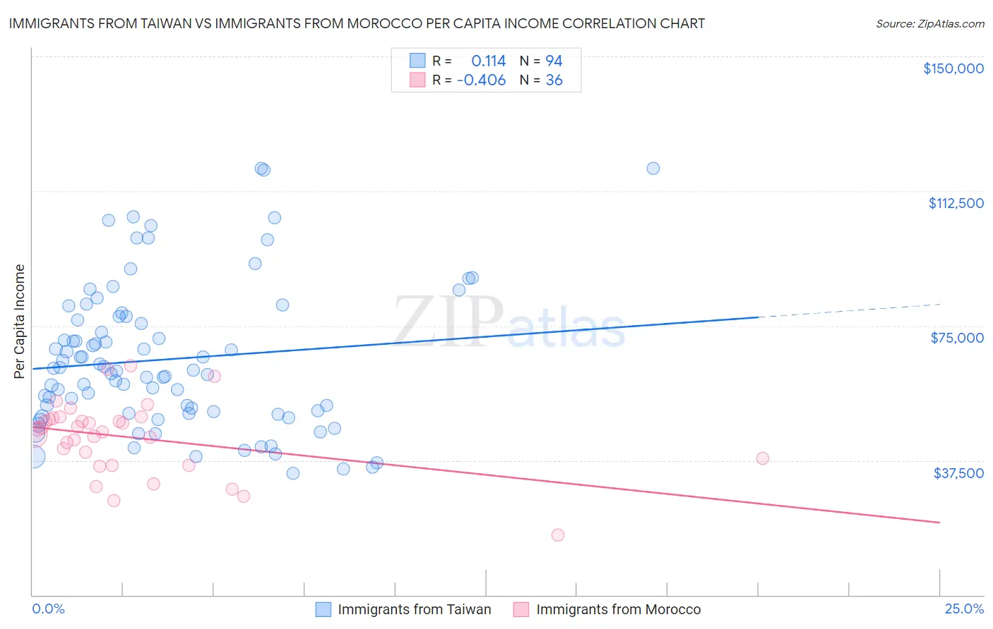 Immigrants from Taiwan vs Immigrants from Morocco Per Capita Income
