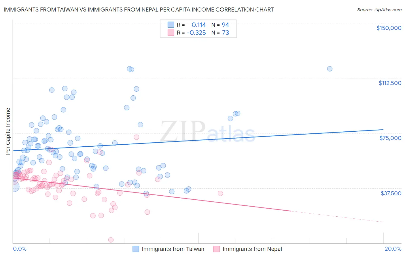 Immigrants from Taiwan vs Immigrants from Nepal Per Capita Income