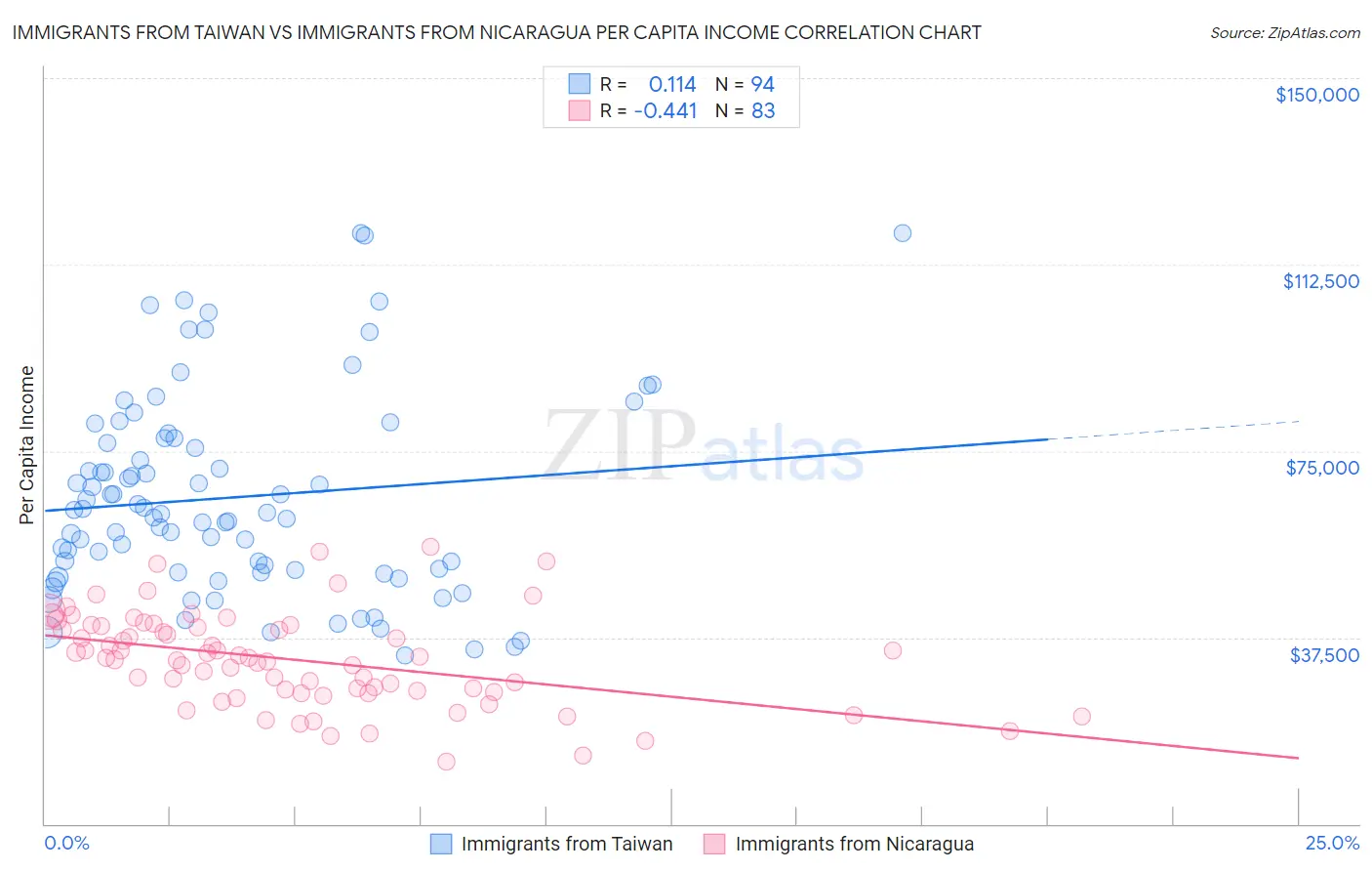 Immigrants from Taiwan vs Immigrants from Nicaragua Per Capita Income