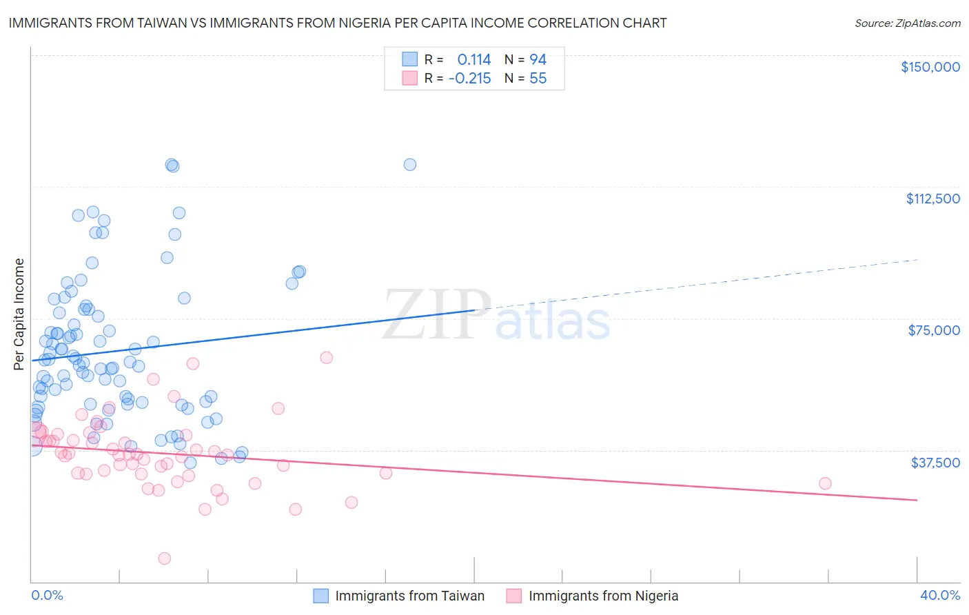 Immigrants from Taiwan vs Immigrants from Nigeria Per Capita Income