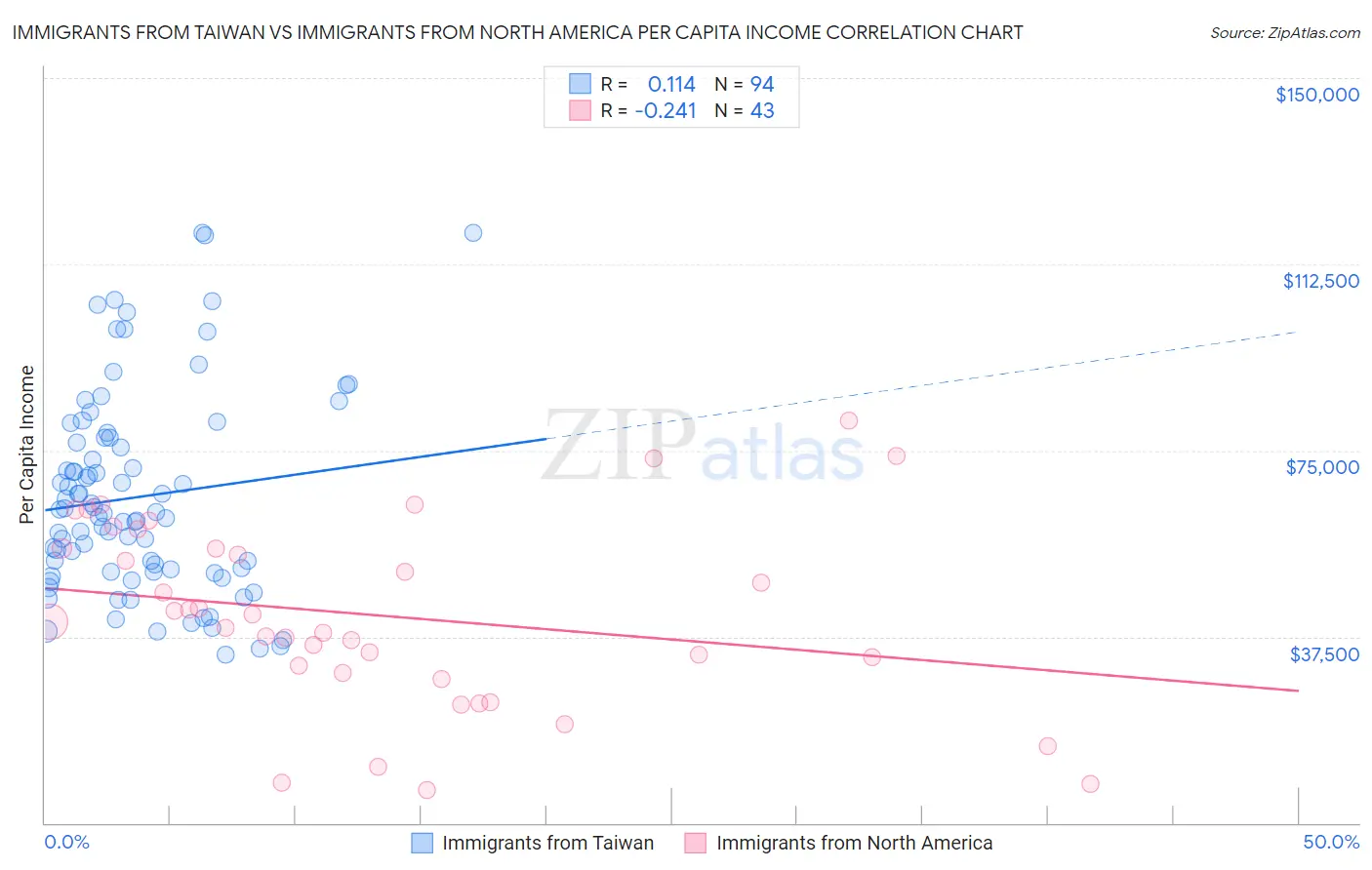 Immigrants from Taiwan vs Immigrants from North America Per Capita Income