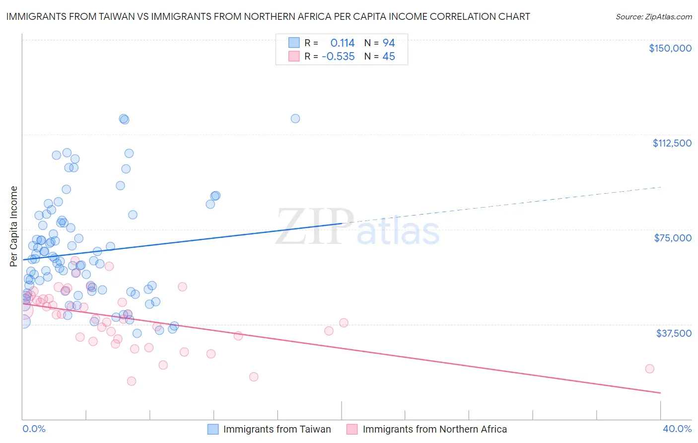 Immigrants from Taiwan vs Immigrants from Northern Africa Per Capita Income