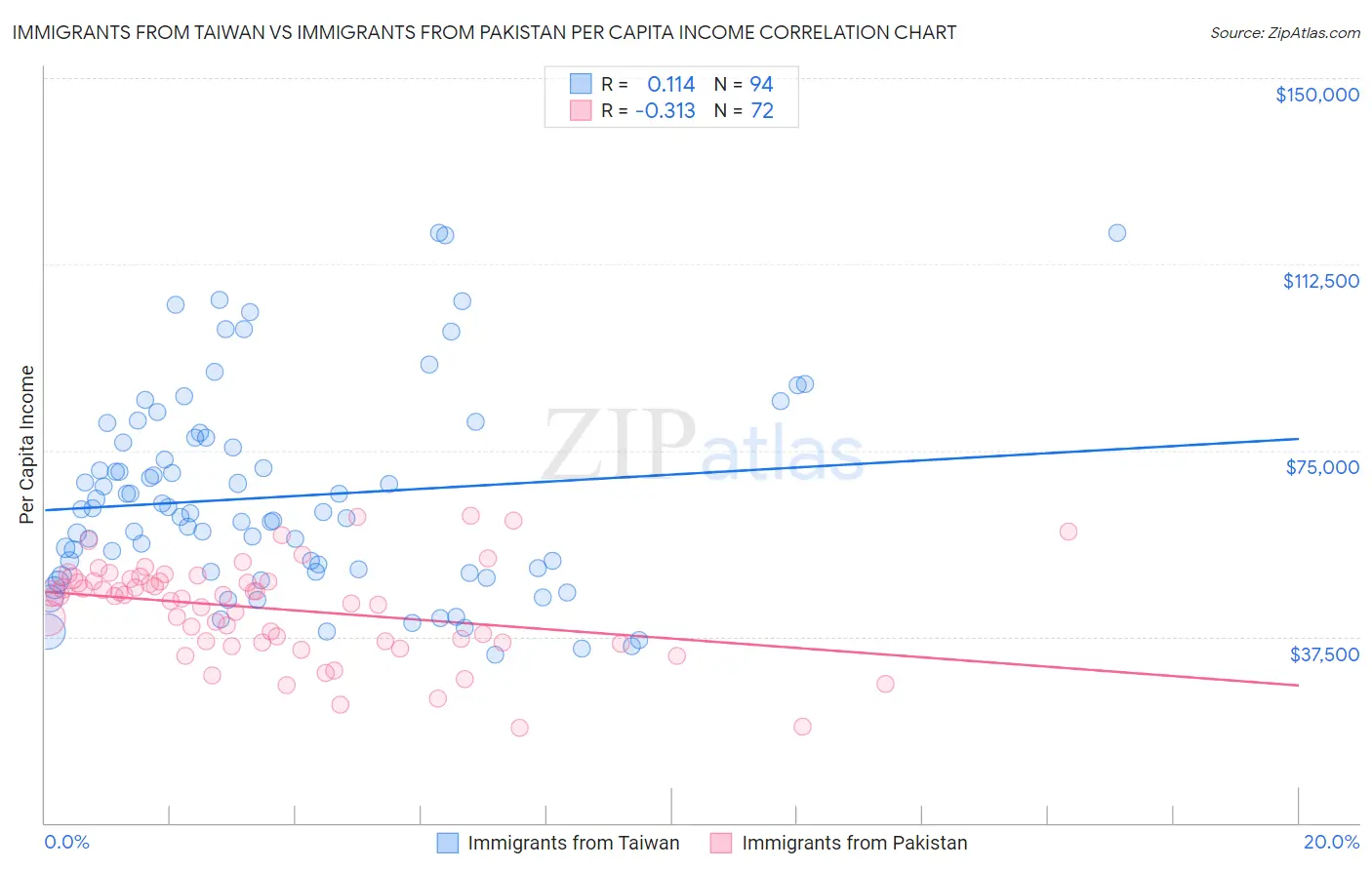 Immigrants from Taiwan vs Immigrants from Pakistan Per Capita Income