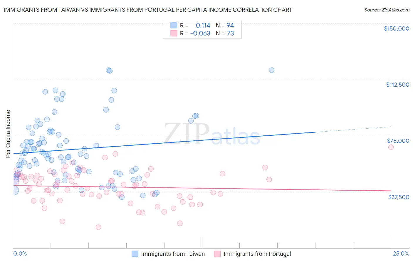 Immigrants from Taiwan vs Immigrants from Portugal Per Capita Income