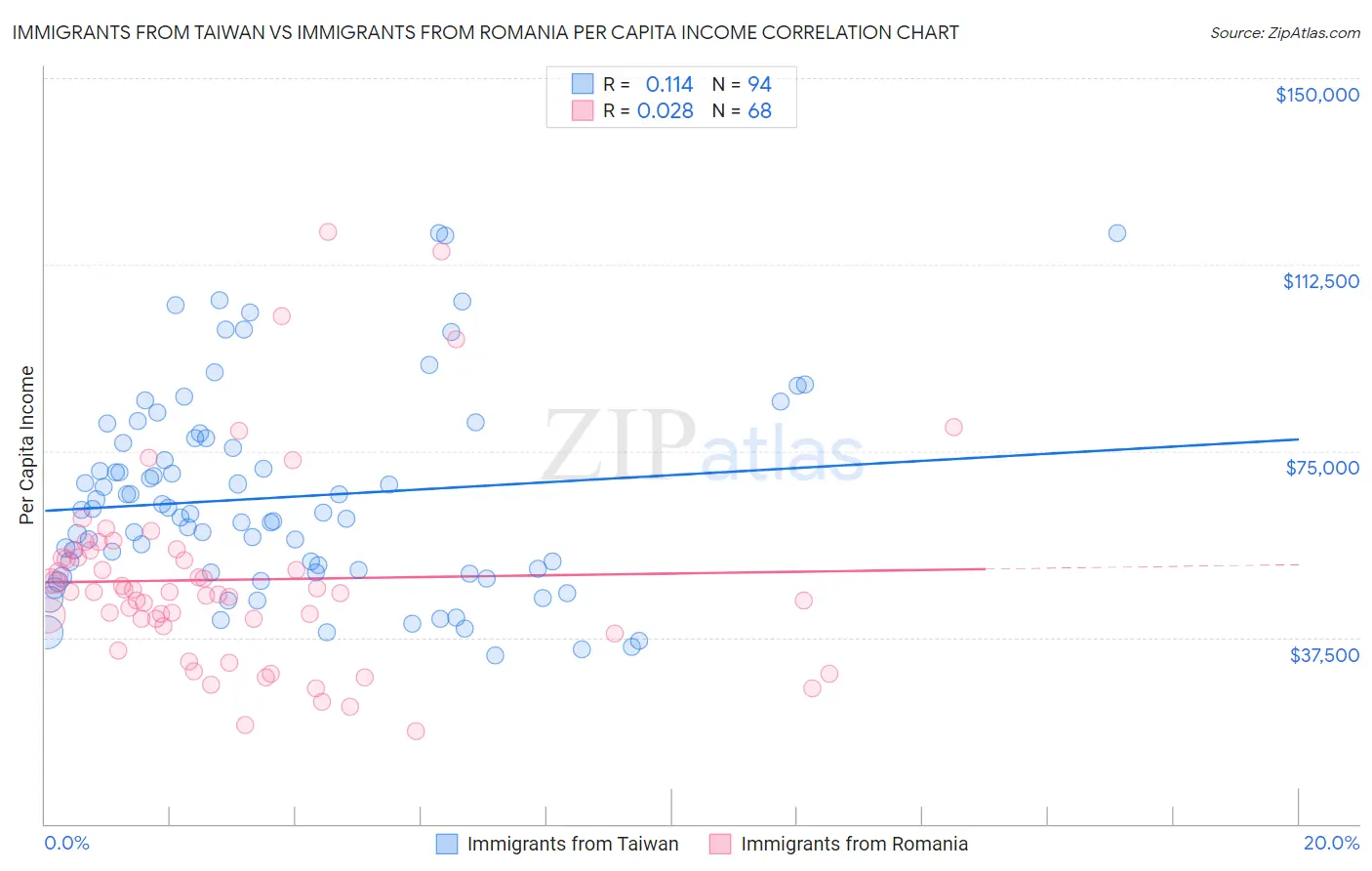 Immigrants from Taiwan vs Immigrants from Romania Per Capita Income