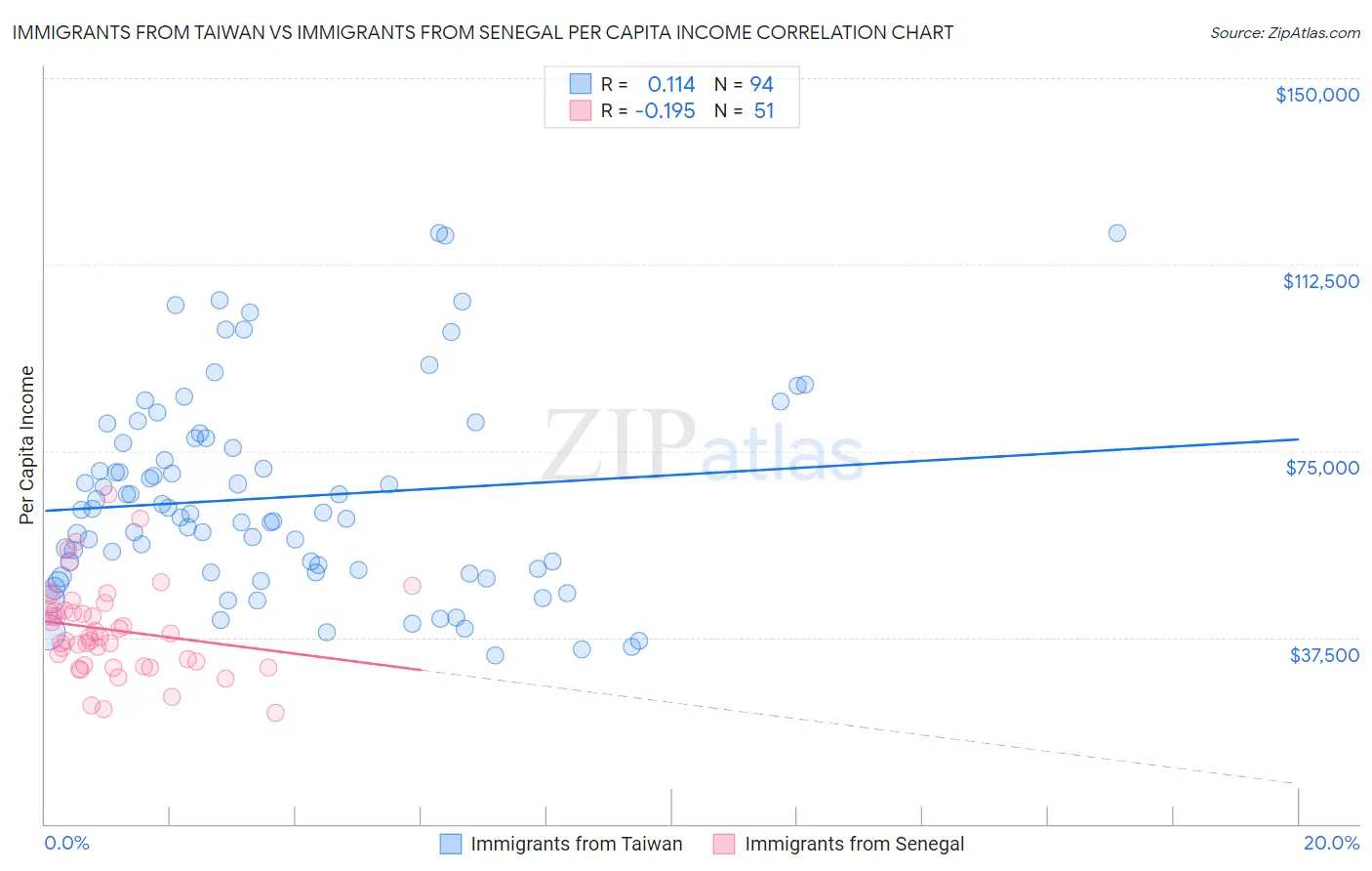 Immigrants from Taiwan vs Immigrants from Senegal Per Capita Income