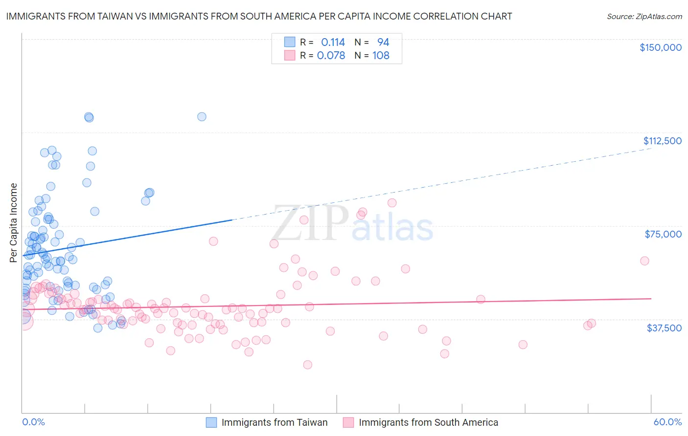 Immigrants from Taiwan vs Immigrants from South America Per Capita Income