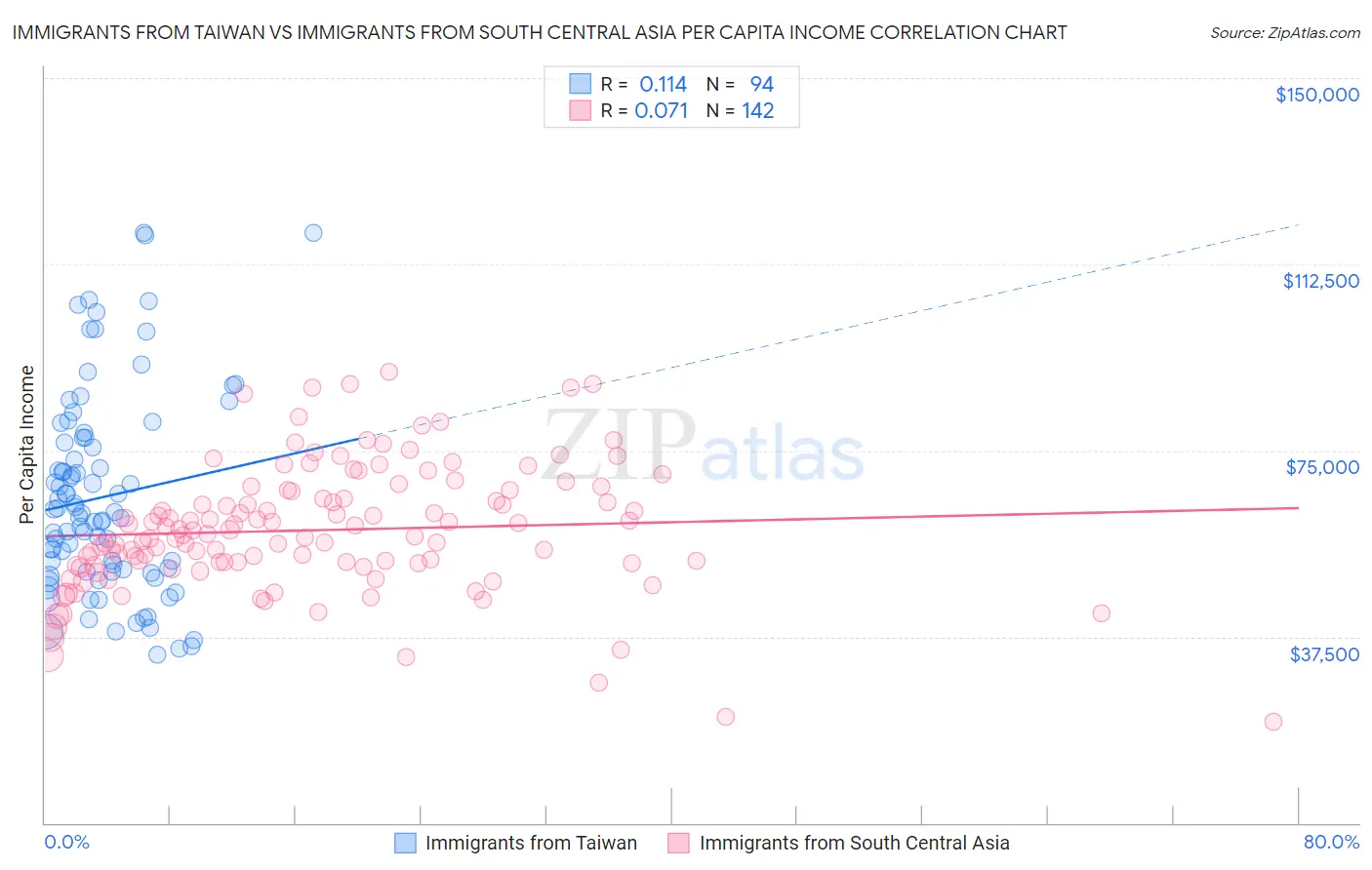 Immigrants from Taiwan vs Immigrants from South Central Asia Per Capita Income
