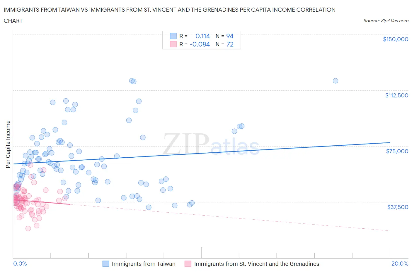 Immigrants from Taiwan vs Immigrants from St. Vincent and the Grenadines Per Capita Income