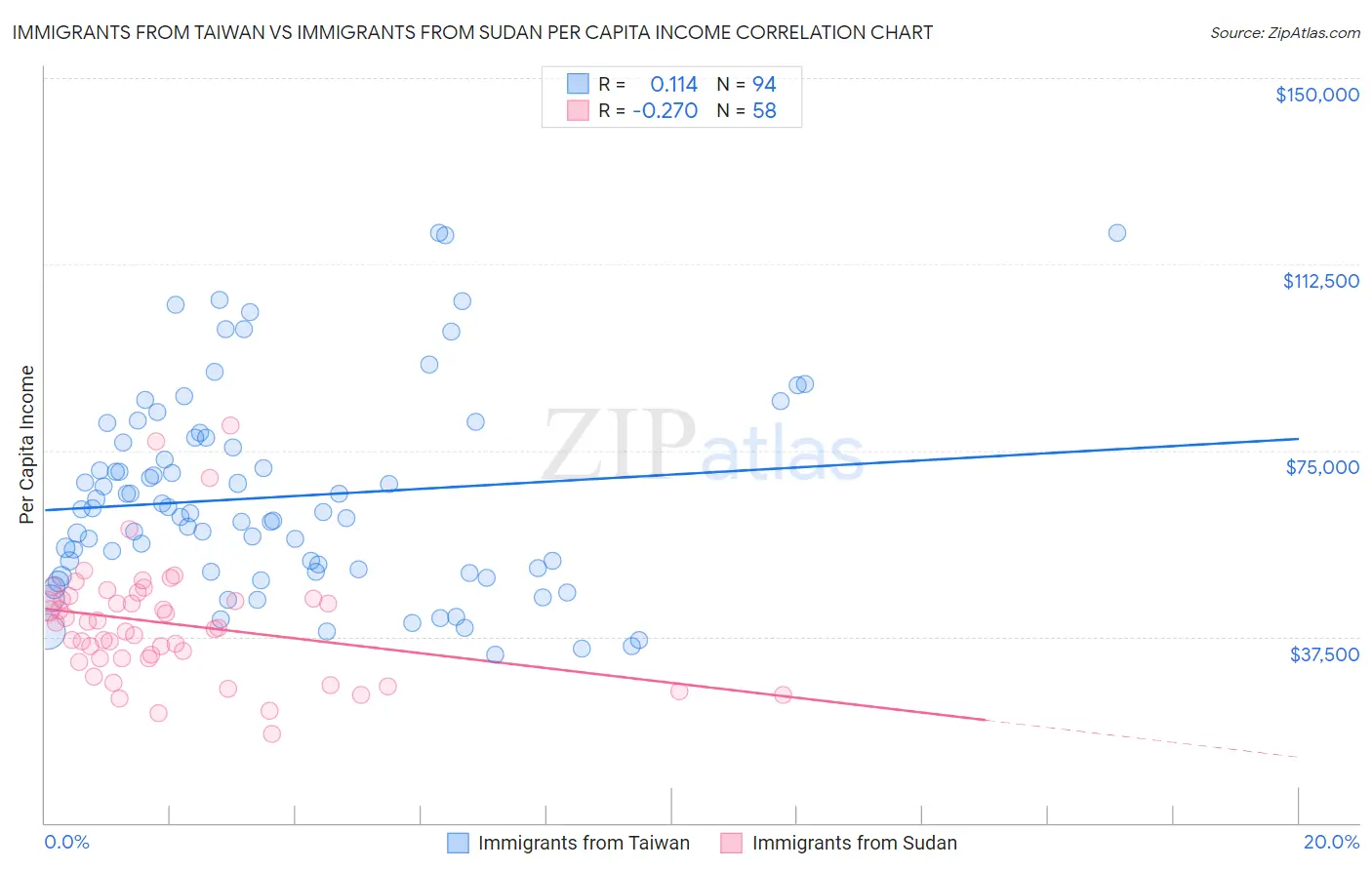 Immigrants from Taiwan vs Immigrants from Sudan Per Capita Income