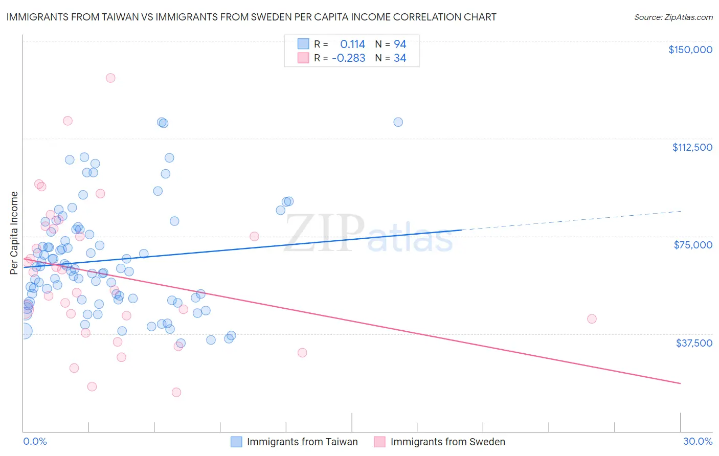 Immigrants from Taiwan vs Immigrants from Sweden Per Capita Income