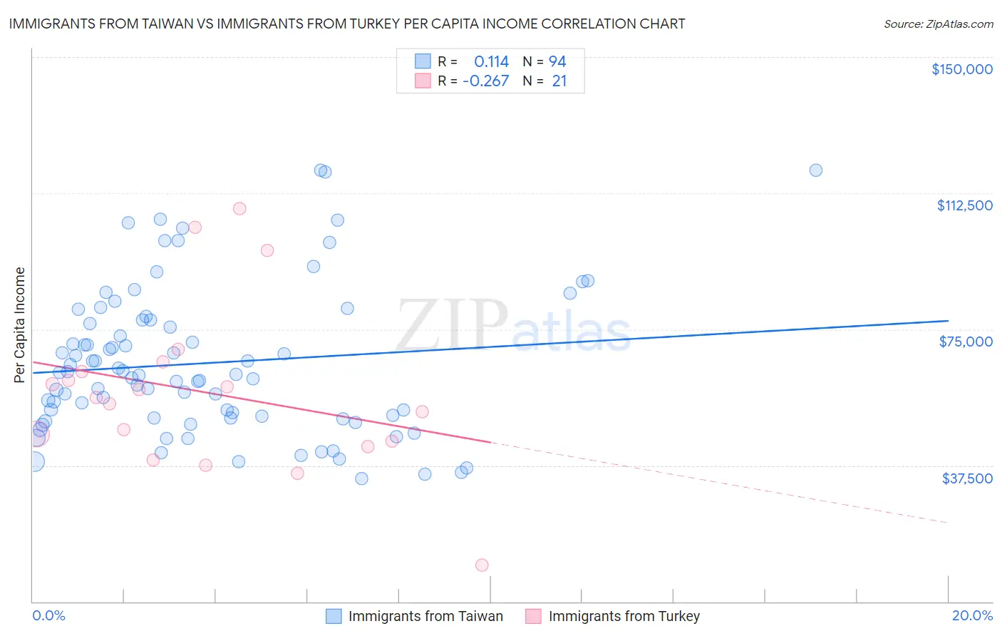 Immigrants from Taiwan vs Immigrants from Turkey Per Capita Income