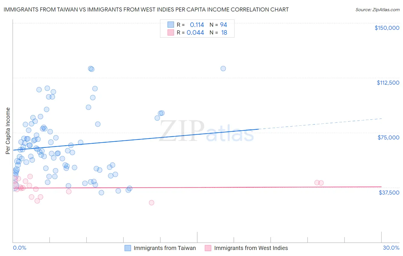 Immigrants from Taiwan vs Immigrants from West Indies Per Capita Income