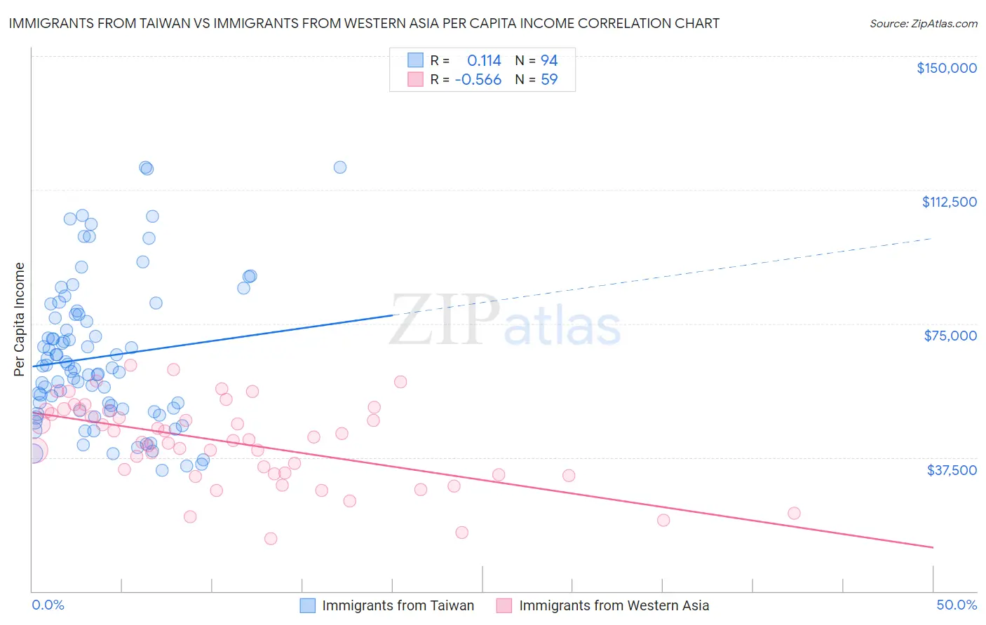 Immigrants from Taiwan vs Immigrants from Western Asia Per Capita Income