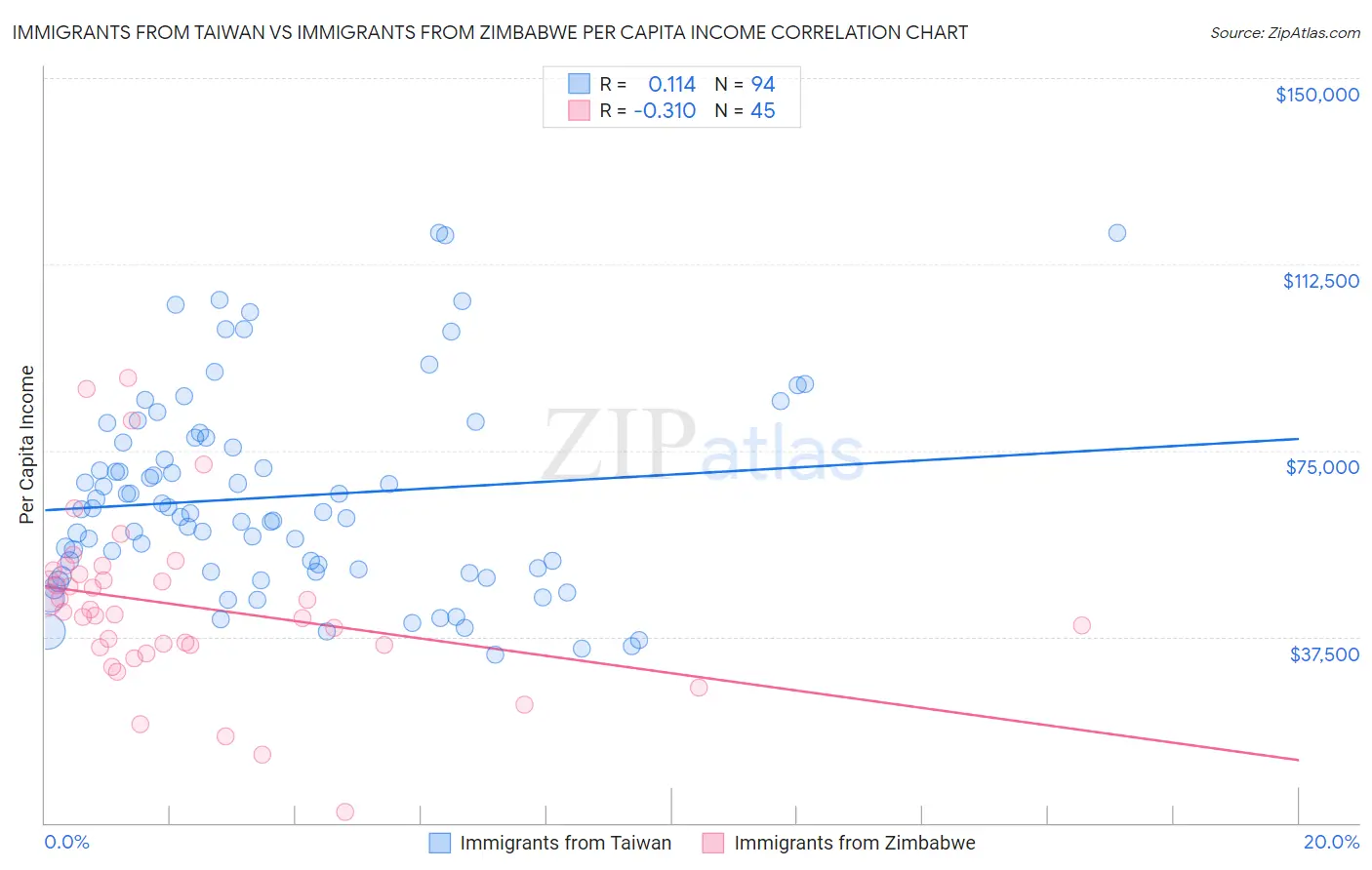 Immigrants from Taiwan vs Immigrants from Zimbabwe Per Capita Income