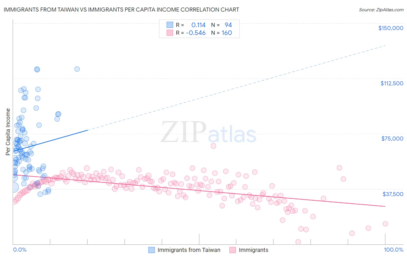Immigrants from Taiwan vs Immigrants Per Capita Income